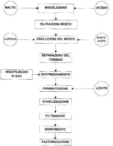 processo tecnologico birra analcolica