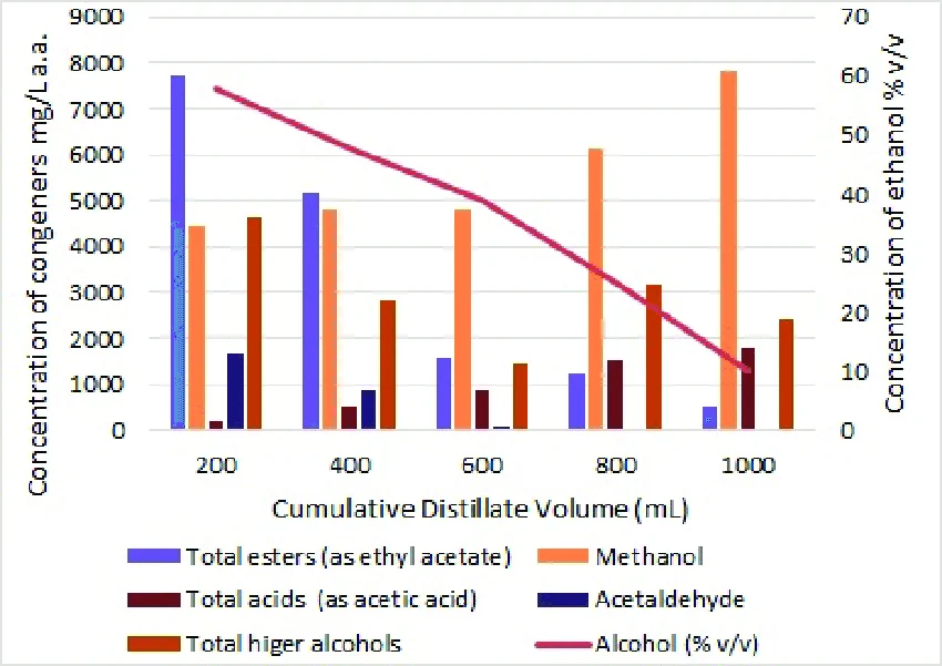 concentrazione dei composti volatili durante la distillazione