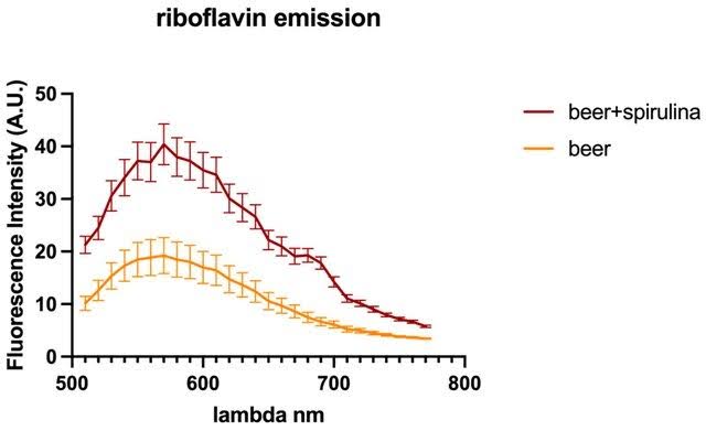 Aggiunta di spirulina alla birra artigianale valutazione degli effetti sul profilo aromatico volatile e sulle proprietà citoprotettive.