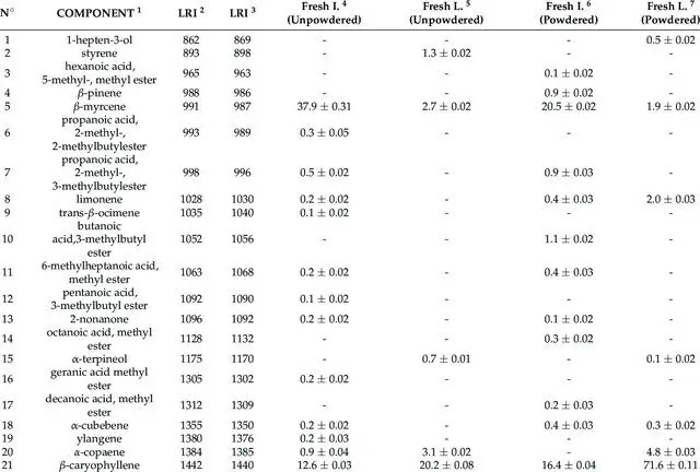Determinazione del contenuto di sostanze volatili e non volatili e valutazione dell'attività biologica di foglie e infiorescenze fresche di Humulus lupulus L. (cv. Chinook)