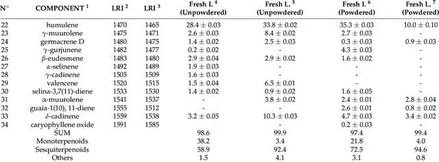 Determinazione del contenuto di sostanze volatili e non volatili e valutazione dell'attività biologica di foglie e infiorescenze fresche di Humulus lupulus L. (cv. Chinook)