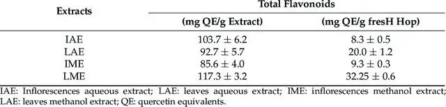 Determinazione del contenuto di sostanze volatili e non volatili e valutazione dell'attività biologica di foglie e infiorescenze fresche di Humulus lupulus L. (cv. Chinook)