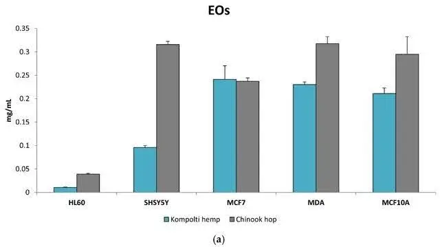 Olio essenziale e idrolato di canapa (Cannabis sativa L., Kompolti cv.) e luppolo (Humulus lupulus L., Chinook cv.): indagine chimica mediante HS-GC-MS e valutazione dell'attività apoptotica.