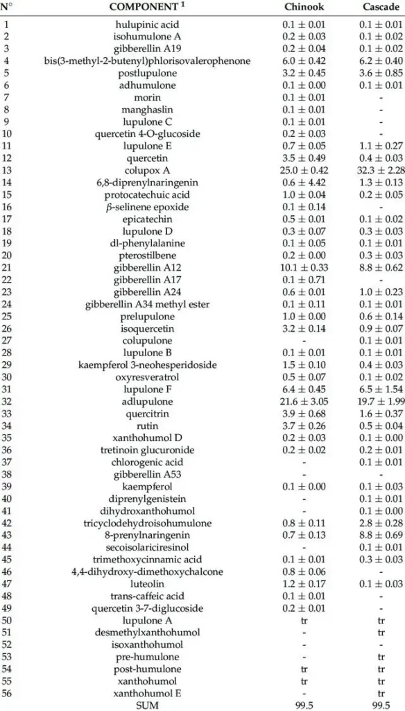 Profilo metabolomico e proteomico di infiorescenze di luppolo essiccate (Humulus lupulus L. cv. Chinook e cv. Cascade) mediante SPME-GC-MS e UPLC-MS-MS